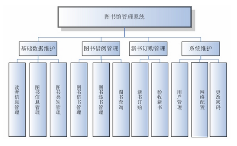 rfid智能圖書館管理系統(tǒng)分類圖