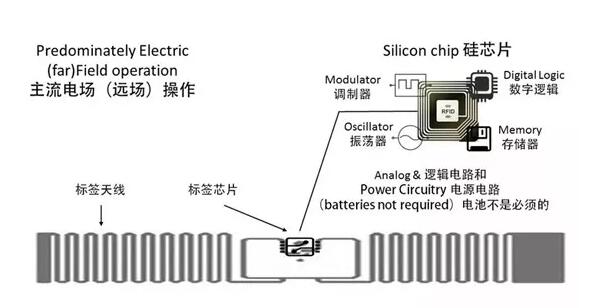 超高頻RFID電子標(biāo)簽種類與應(yīng)用有哪些？
